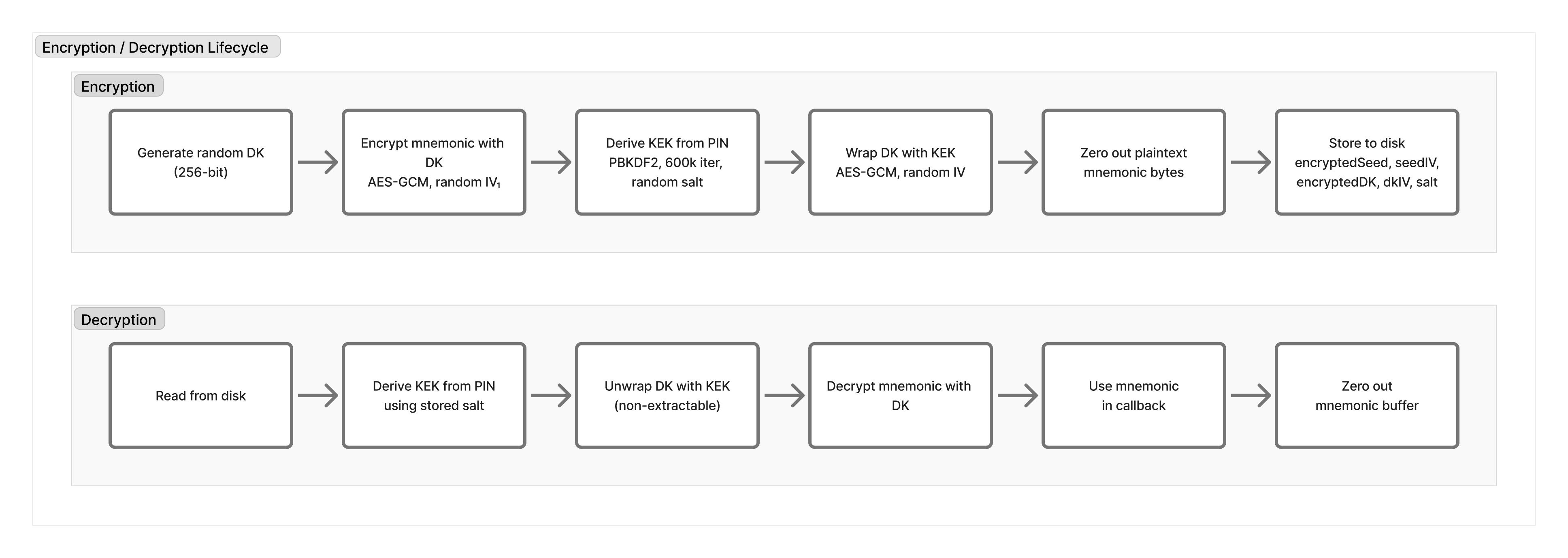 Encryption and decryption sequence for the seed