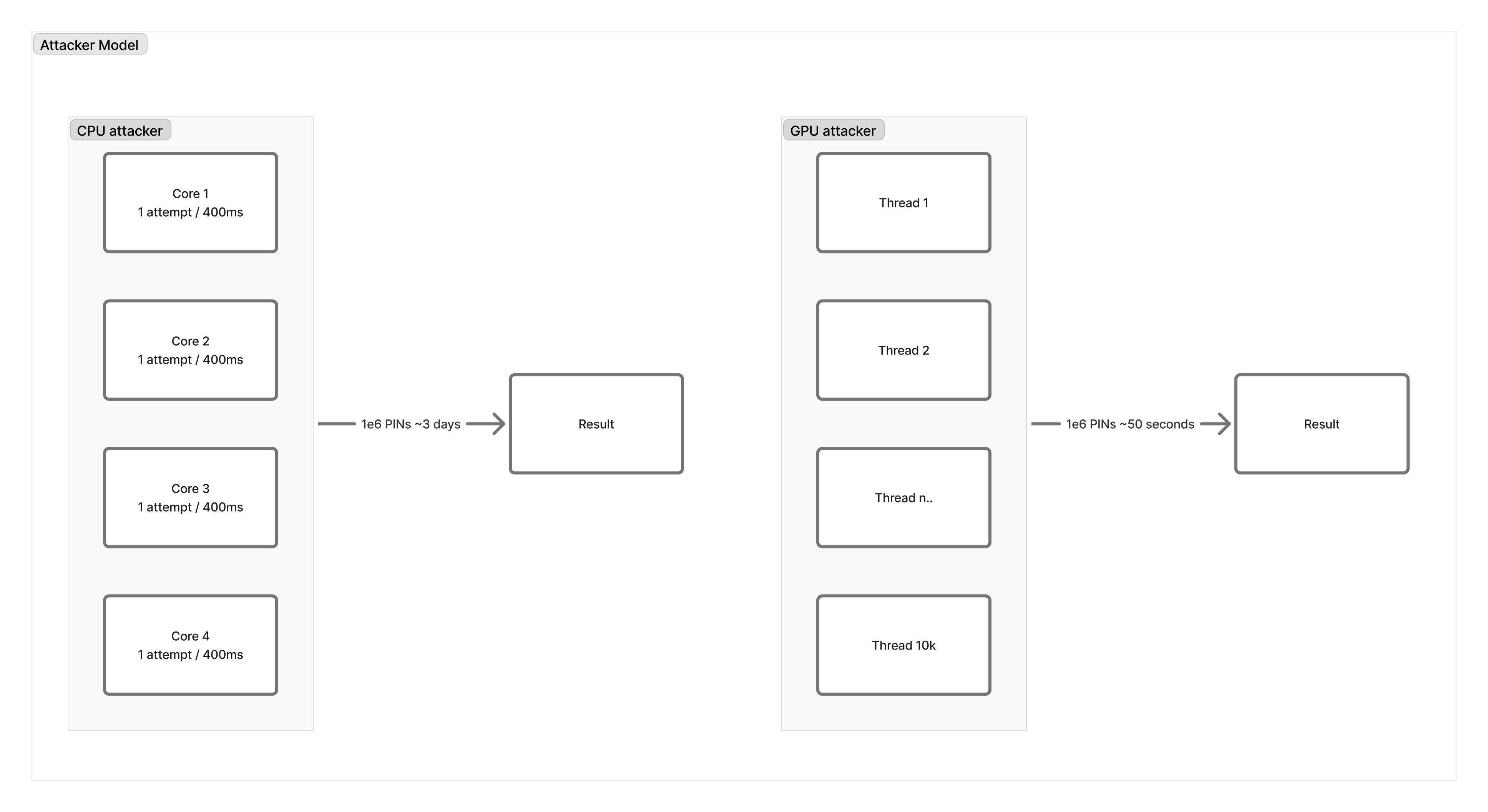 CPU vs GPU parallelism for PBKDF2 PIN guessing