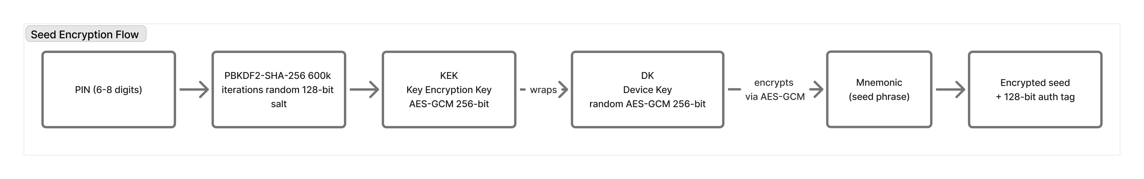 Two-layer key hierarchy: PIN, PBKDF2, KEK, device key, and encrypted seed